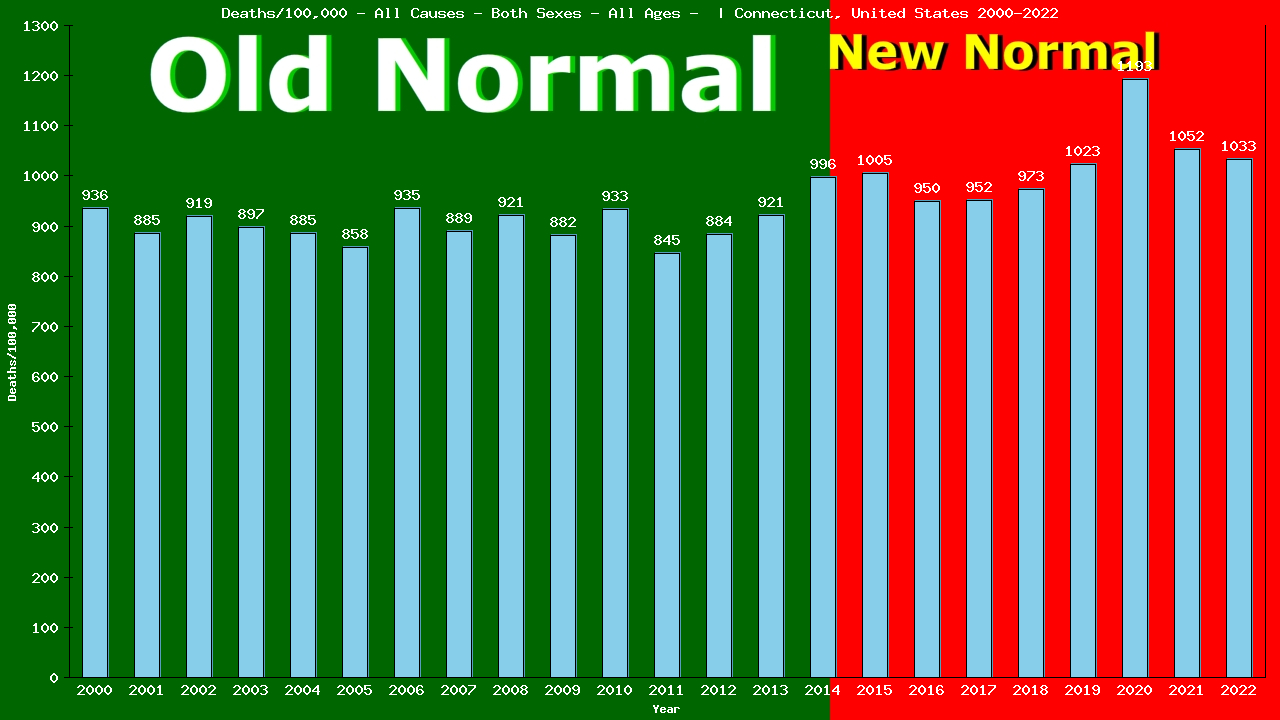 Graph showing Deaths/100,000 both sexes GrandTotal from All Causes